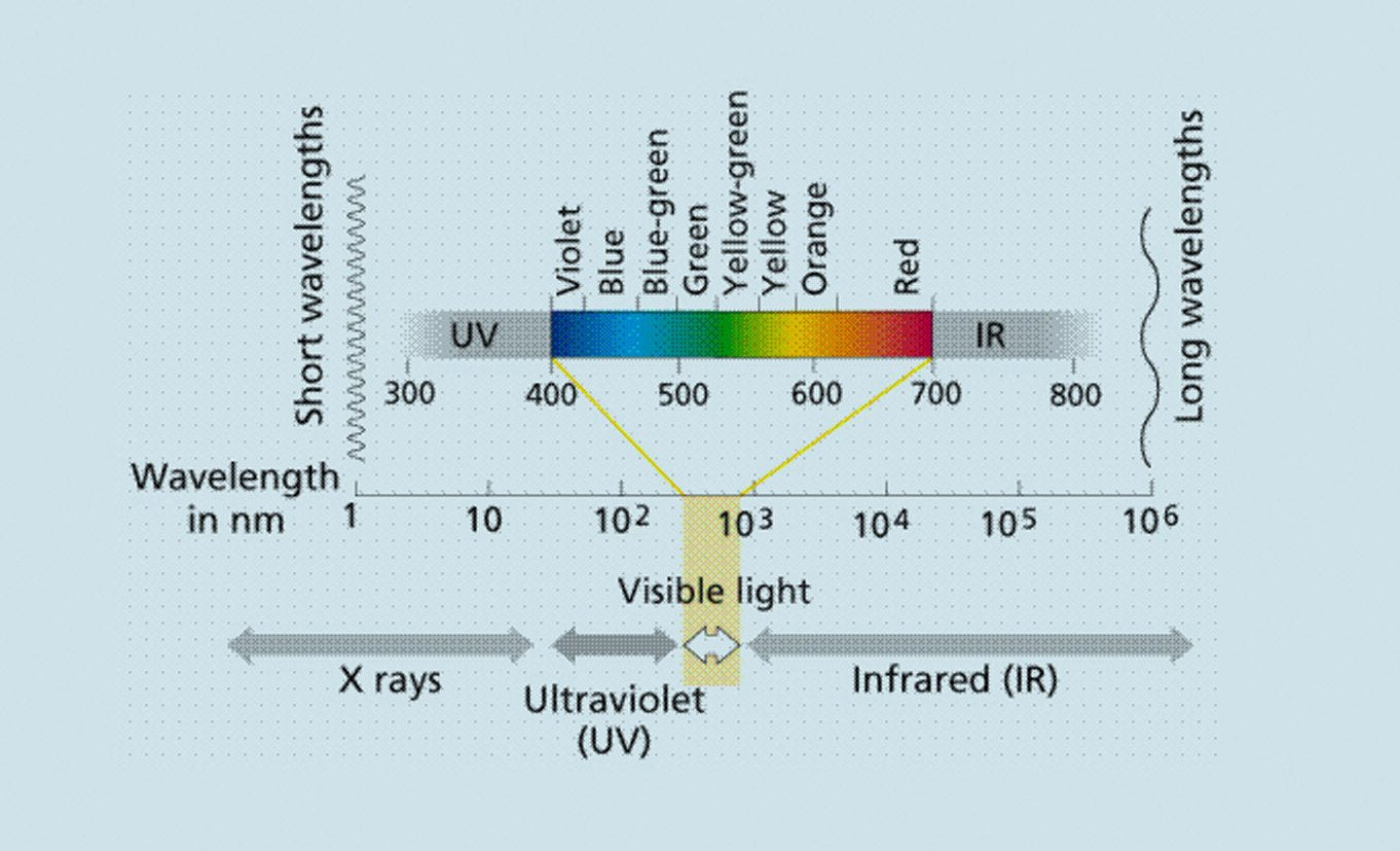 Electromagnetic Spectrum